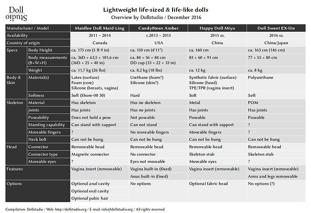 Overview on lightweight life-sized & life-like dolls - Dollstudio